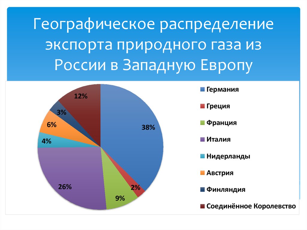 Выберите страны являющиеся экспортерами природного газа