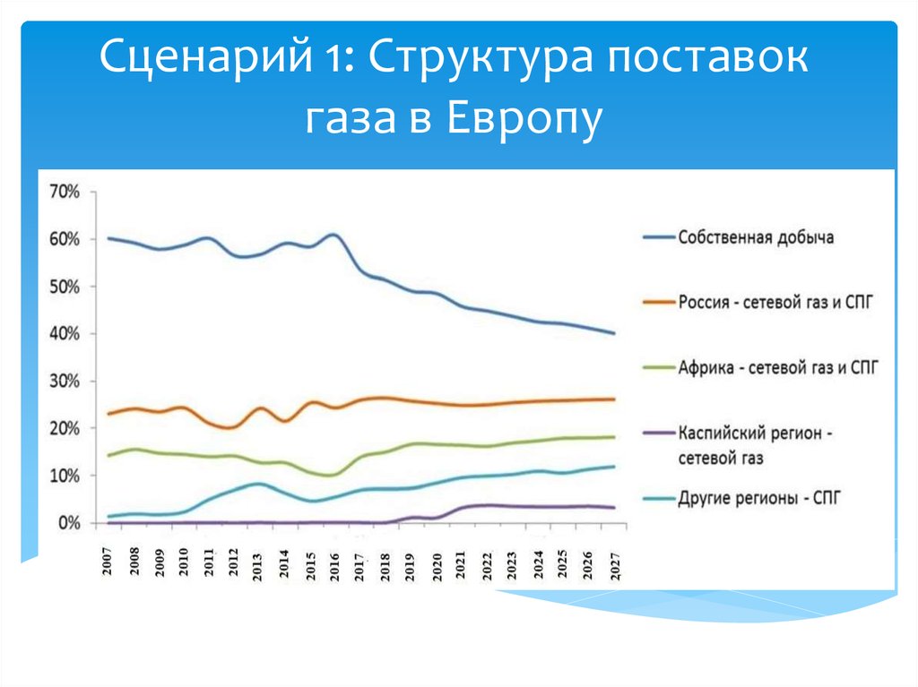 Сценарий 1: Структура поставок газа в Европу