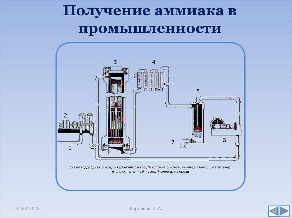 Схема промышленного синтеза аммиака