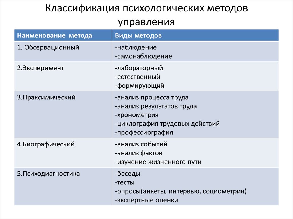 Методы психологов. Система методов психологического исследования кратко. Методы управленческой психологии таблица. Таблица классификации методов психологического исследования. Характеристика психологических методов управления менеджмент.