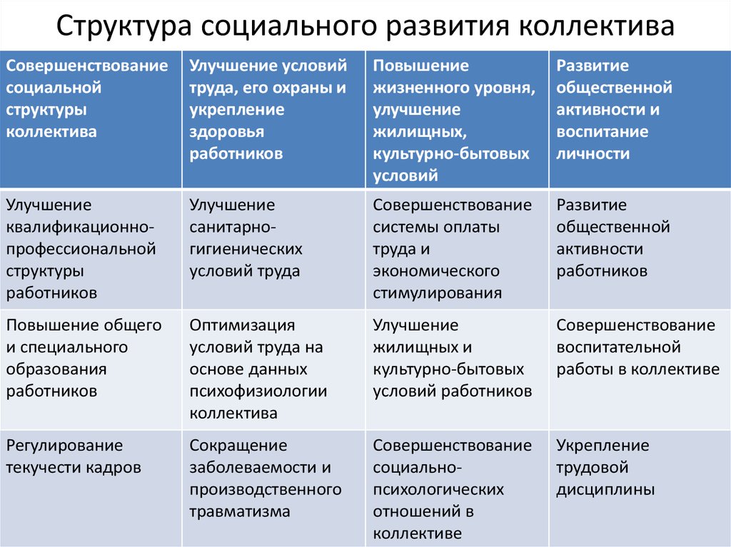 Улучшение социальных условий. Структура социального развития коллектива. План социального развития организации. Социальное развитие коллектива. Социальное развитие персонала.