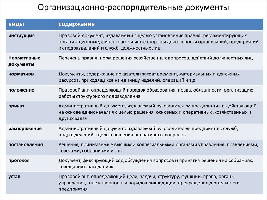 Вид документа список. Видовой состав организационно-распорядительной документации. Виды документов организационные распорядительные. Организационно-распорядительныедокуенты. Виды организационно-распорядительных документов.