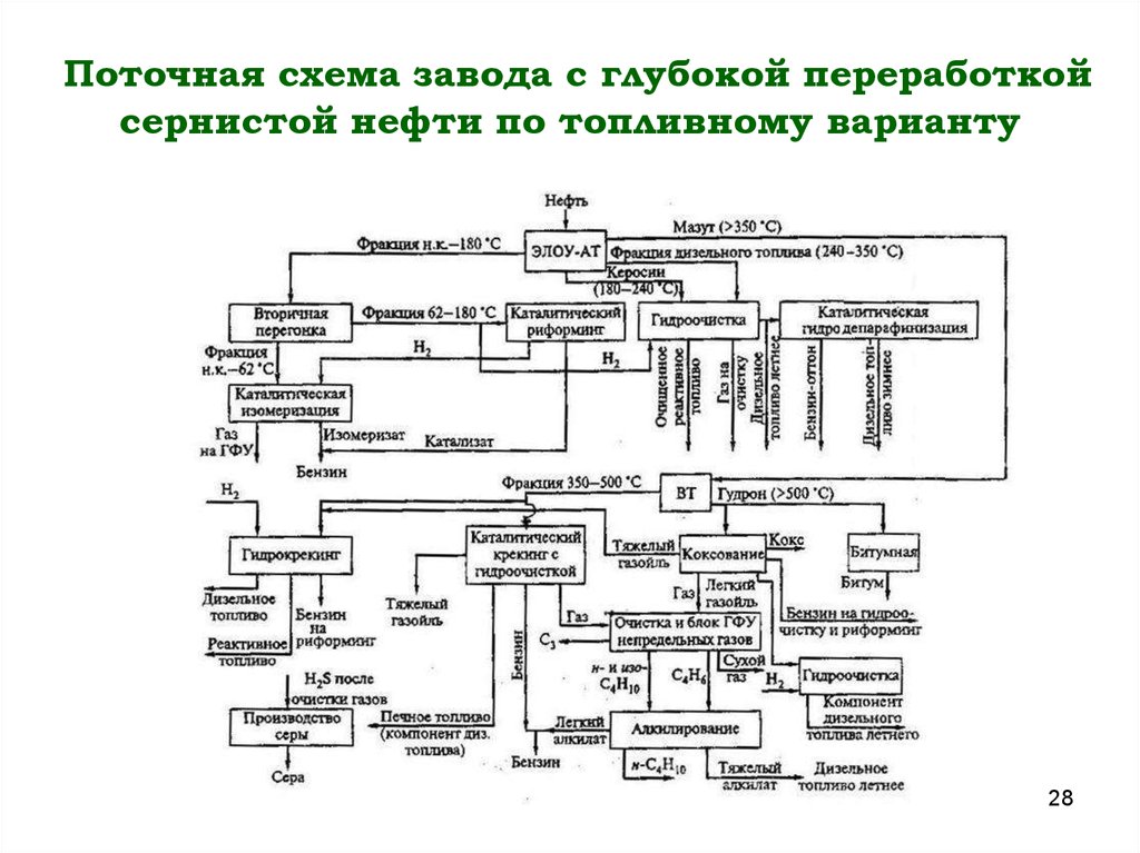 Масляный вариант переработки нефти схема