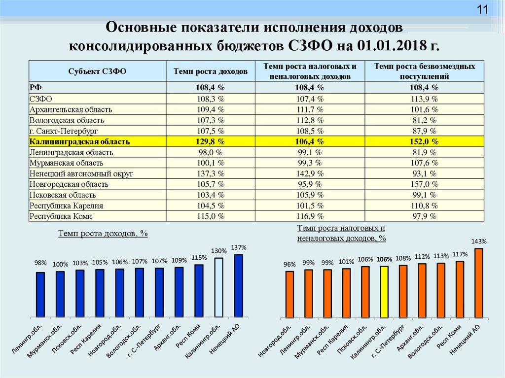 Бюджетная область