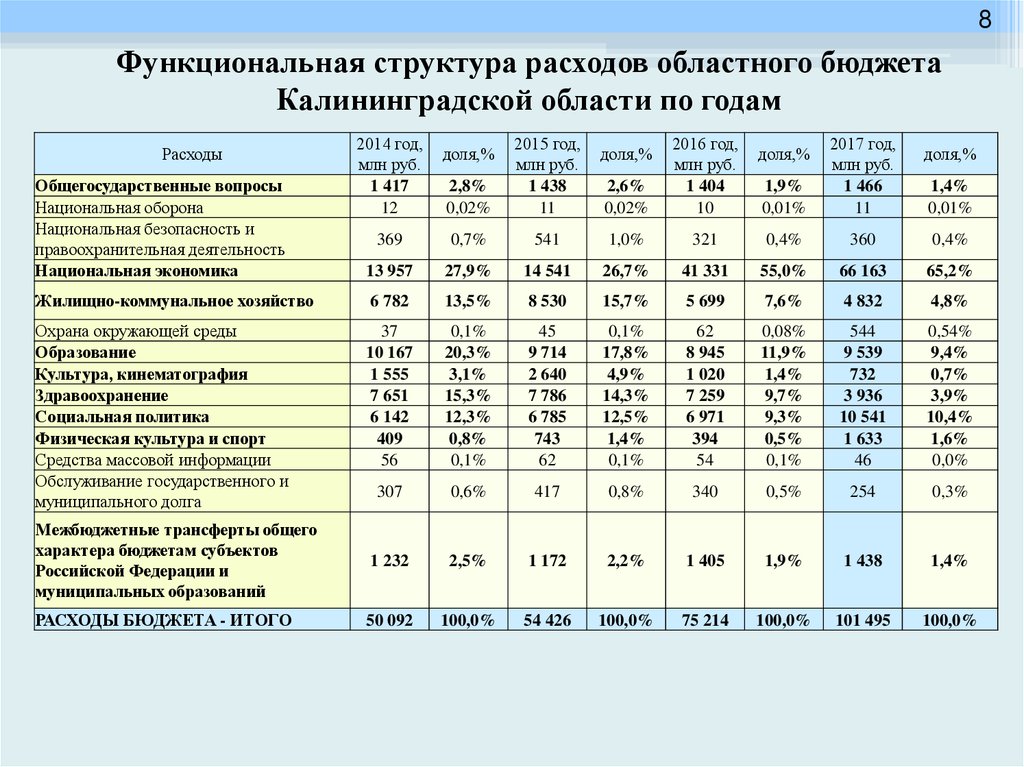 Анализ бюджет российской федерации