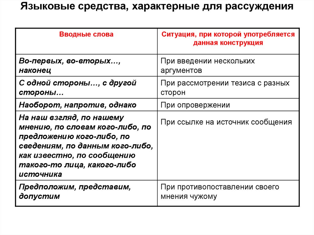 Вводные слова в тексте рассуждение