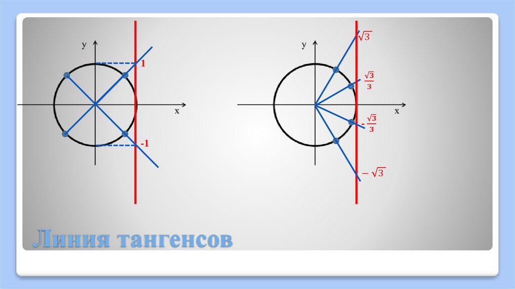 Ось котангенсов на окружности. Тригонометрический круг ось тангенсов. Линии тангенса и котангенса на круге. Тангенс на окружности. Тангенс и котангенс на окружности.