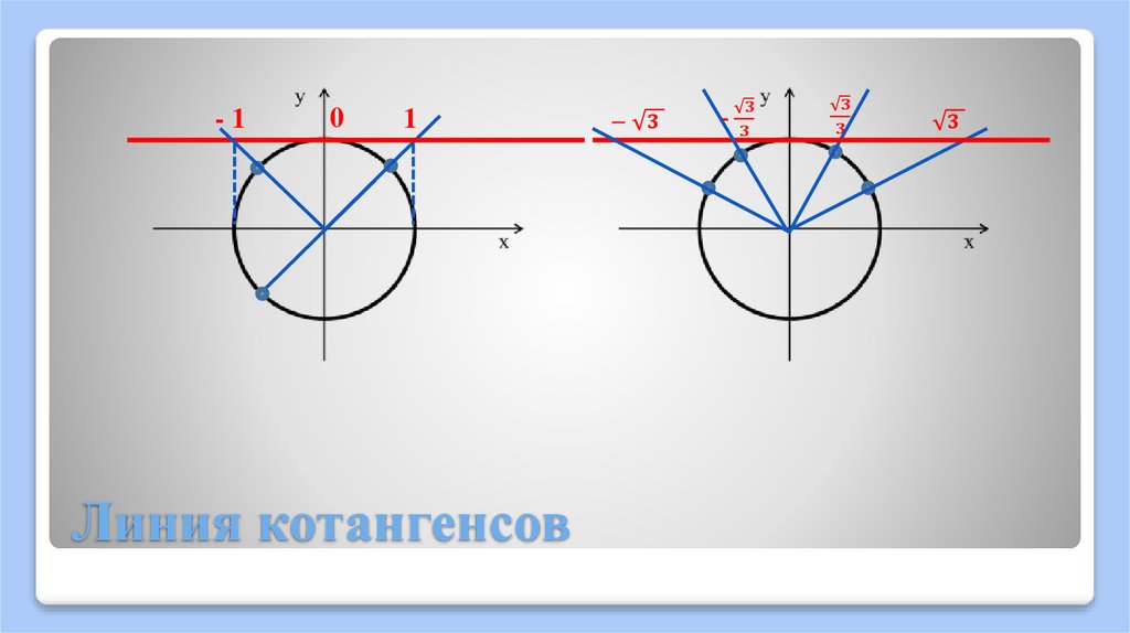 Ось котангенсов на окружности. Линия котангенса на единичной окружности. Линия котангенса на окружности. Линия котангенсов на тригонометрической окружности. Линия тангенса и котангенса на окружности.