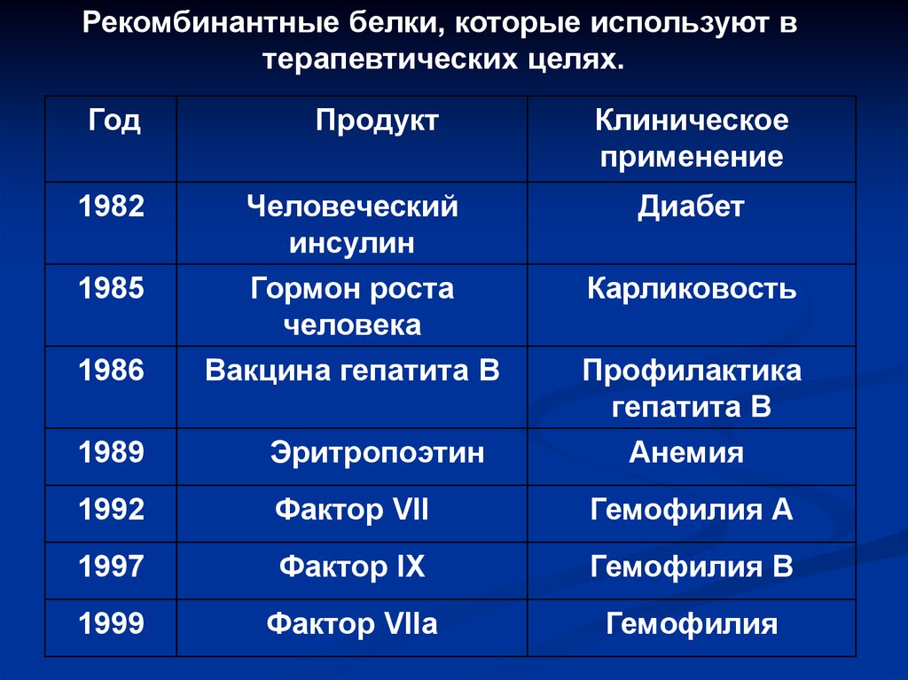 Получение рекомбинантного. Рекомбинантные белки. Получение рекомбинантных белков. Рекомбинантные белки применение. Использование рекомбинантных белков.