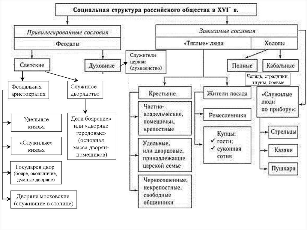 Схема социальная структура российского общества в xvii веке