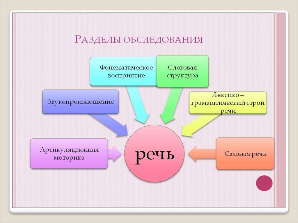 Теория вопрос 9. Структура восприятия. Вопрос что такое современный русский язык?. Теоретические вопросы. Теория вопроса в проекте это.