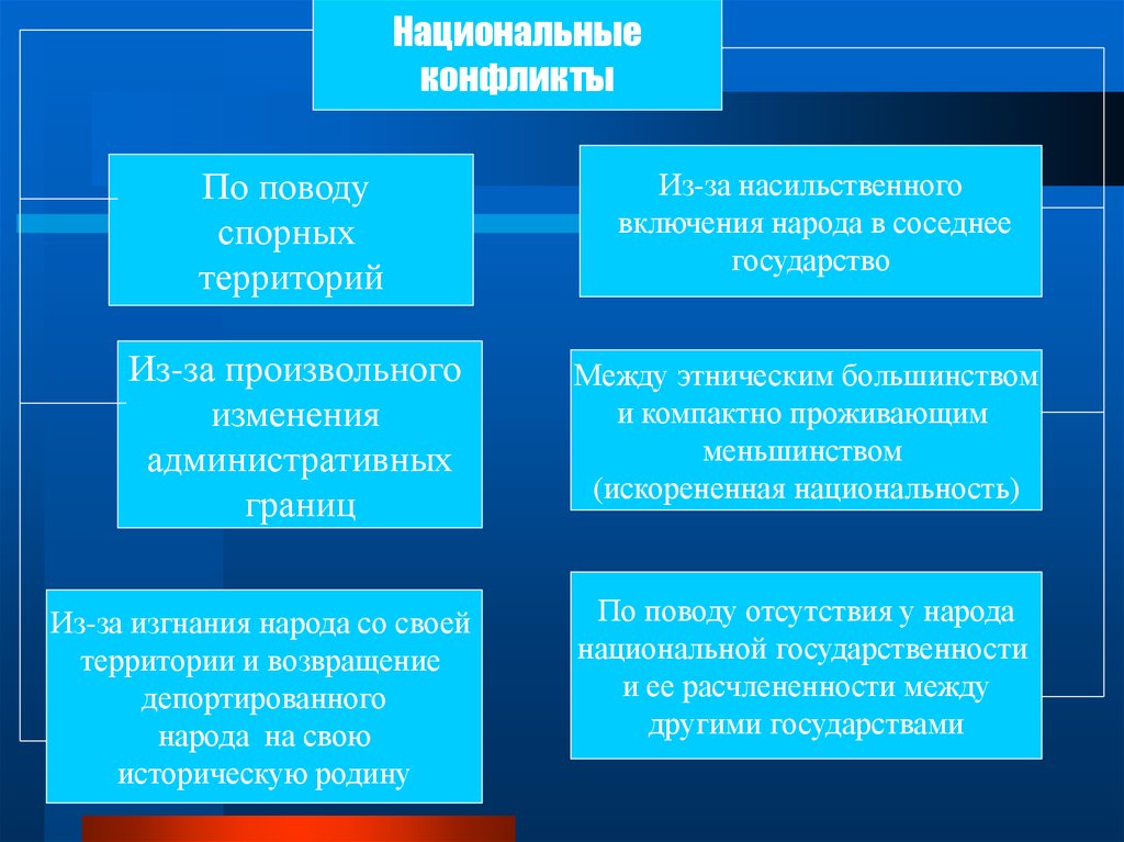 Конфликты из за территориальных споров