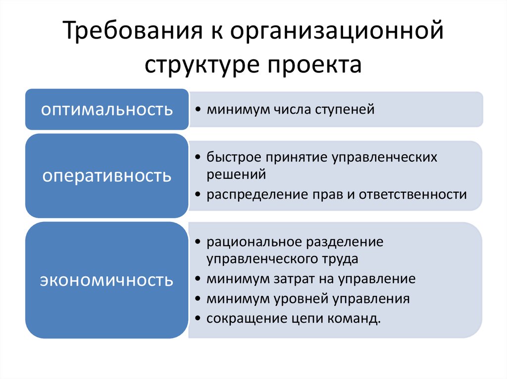 Требования к структуре проекта