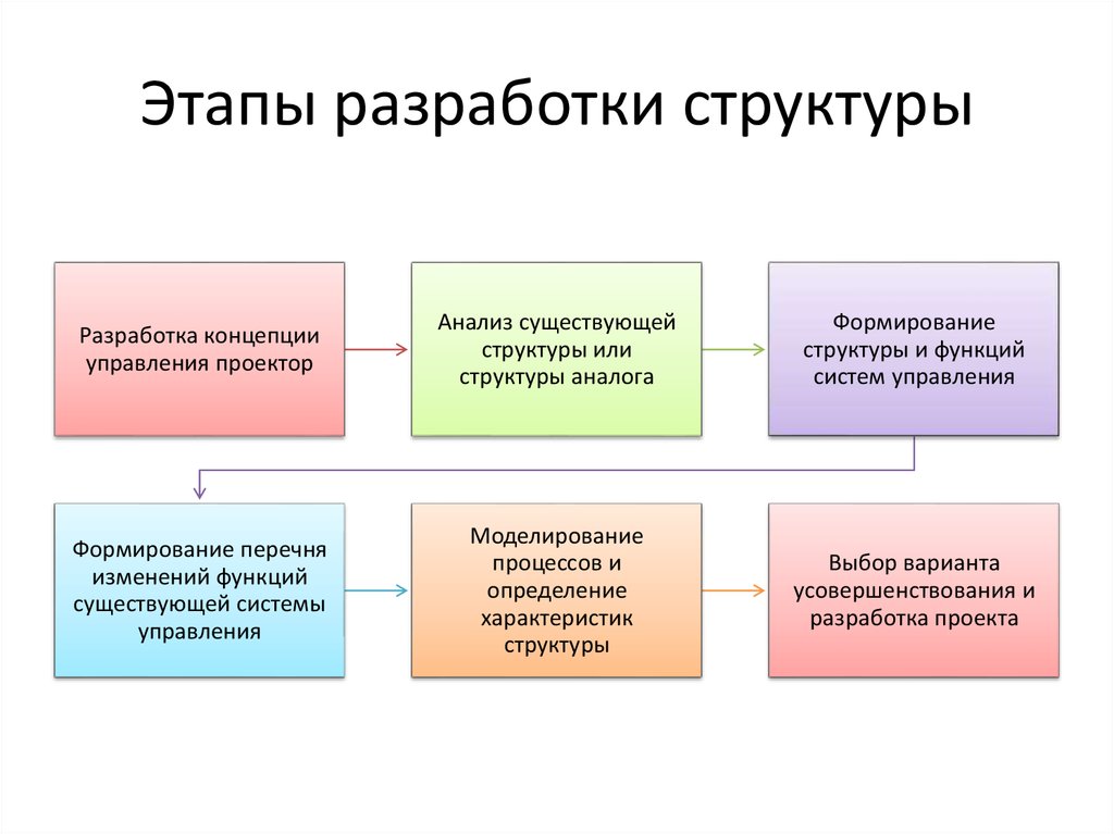 Разработка структуры проекта