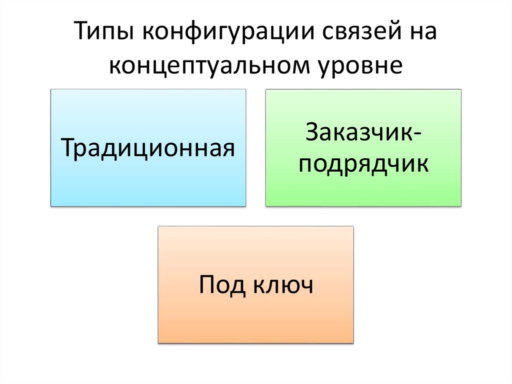 Виды конфигураций