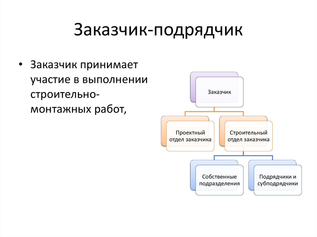 Заказчик подрядчик субподрядчик схема