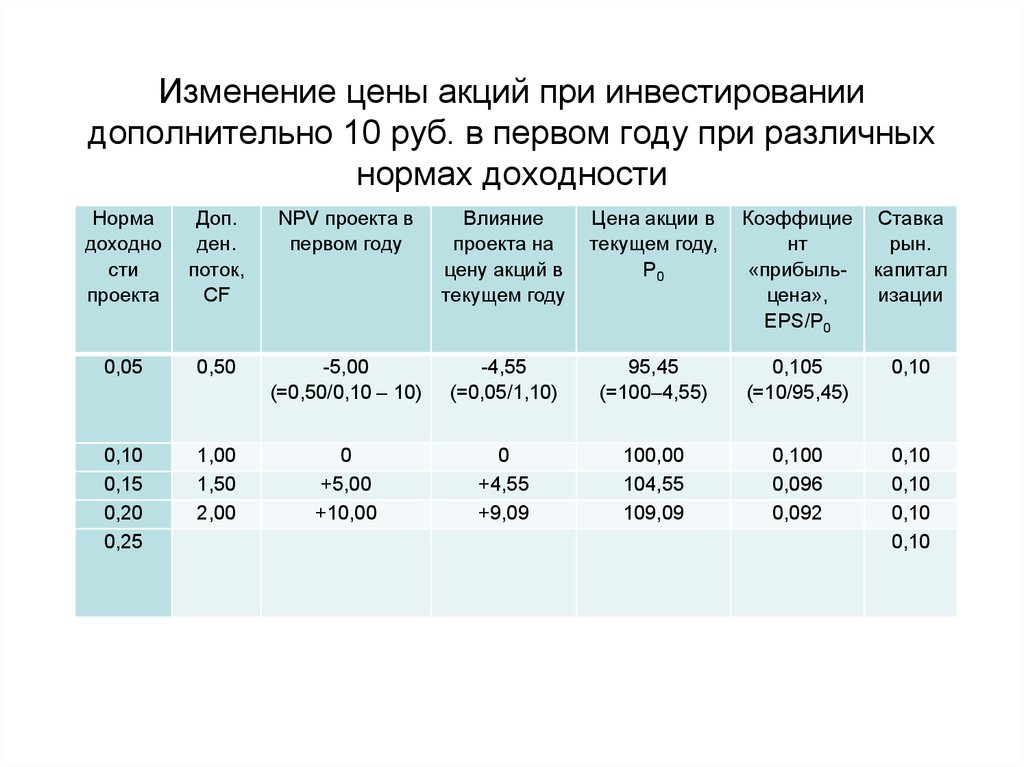 Норматив доходности по акциям. Влияние доходной ставки. Оценка стоимости часов онлайн. Изменение цены акции в час.