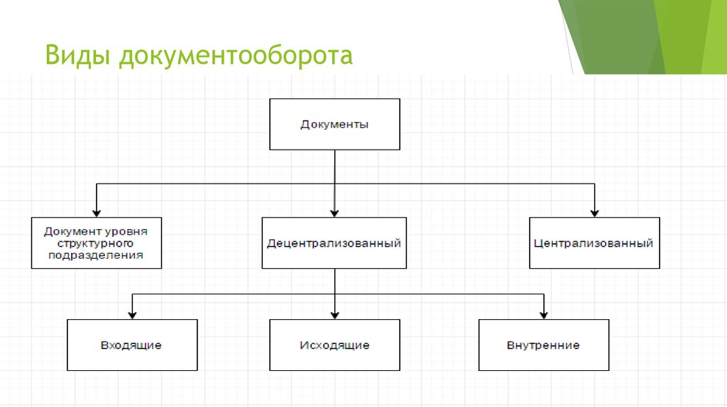 Документы структурных подразделений. Схема документооборота внутренних документов. Этапы документооборота схема. Документооборот какой бывает. Входящие исходящие и внутренние документы.