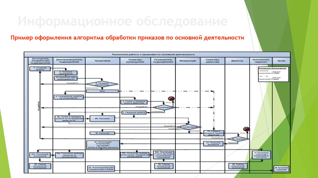 Обработка приказов. Алгоритм оформления кадровых документов. Процесс оформления документа это. Блок схема обработки приказа по основной деятельности. Примеры обработки запроса.