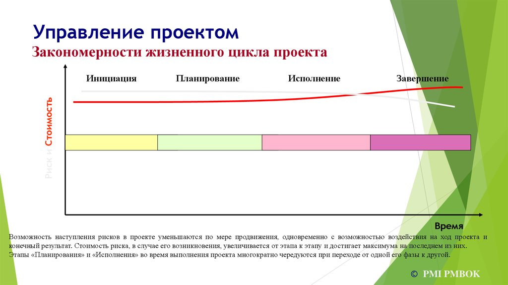 Финансовый цикл проекта начинается одновременно с инициацией проекта