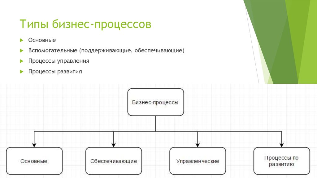 Какой процесс помогает. Бизнес процессы основные вспомогательные управления развития. Схема классификации бизнес-процессов. Бизнес процессы развития бизнес процессы управления. Основные виды бизнес-процессов.