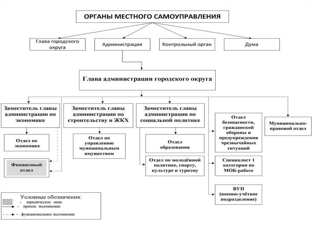 Гражданское общество и органы государственной власти. Органы самоуправления гражданское общество. Роль местного самоуправления в становлении гражданского общества. Местное самоуправление как гражданское общество. Схема местного самоуправления гражданского общества.