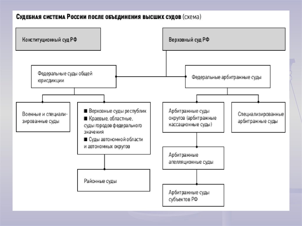 Федеральные суды схема