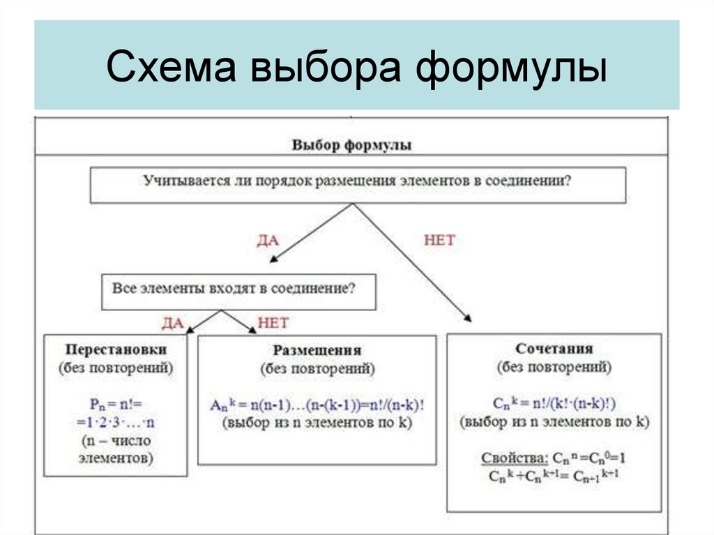 Формулы комбинаторики таблица