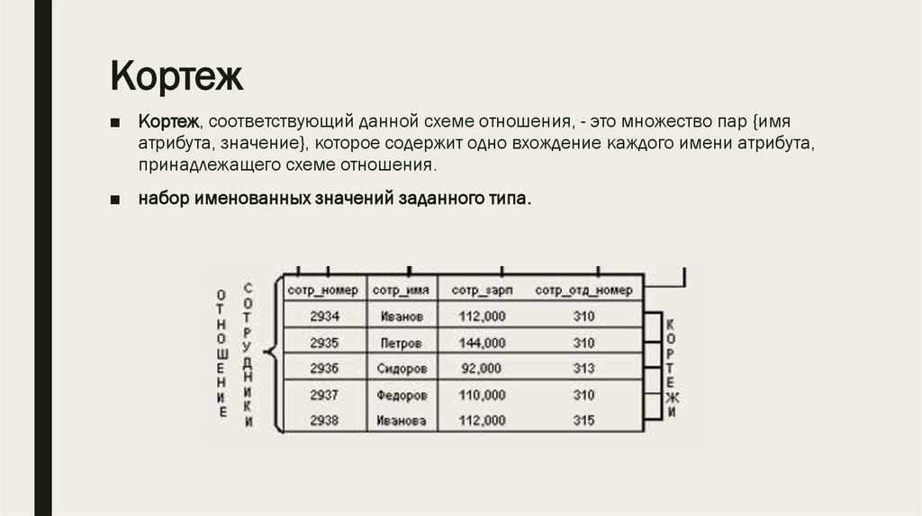 Множество кортежей соответствующих одной схеме отношения