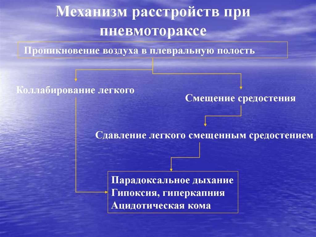 Механизмы нарушенного развития. Пневмоторакс механизм нарушения дыхания. Механизм дыхания при пневмотораксе. Механизм образования пневмоторакса. Пневмоторакс механизм возникновения.