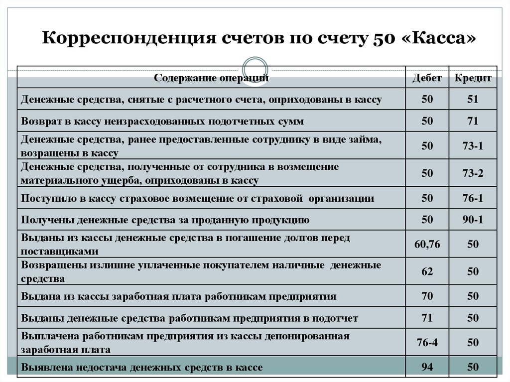 Денежные средства проводка. Счета бухгалтерского учета корреспонденция счетов. Примеры бухгалтерских проводок по счету 50. Корреспонденция счетов бухгалтерского учета таблица. Корреспонденция счетов хозяйственных операций.