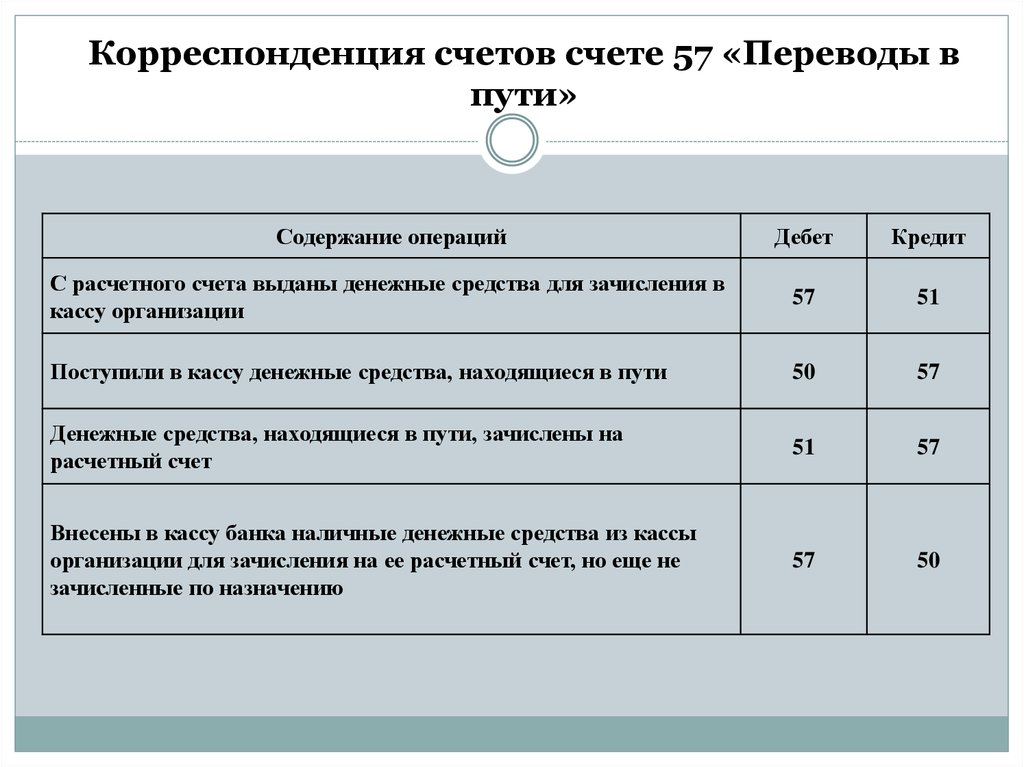 План счетов денежные средства в пути