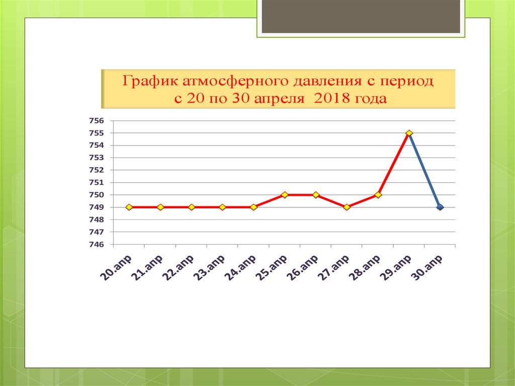 Атмосферное давление сегодня в москве