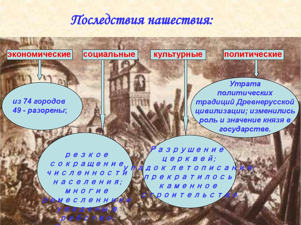 Заполни пропуски в схеме последствия монгольского нашествия для руси