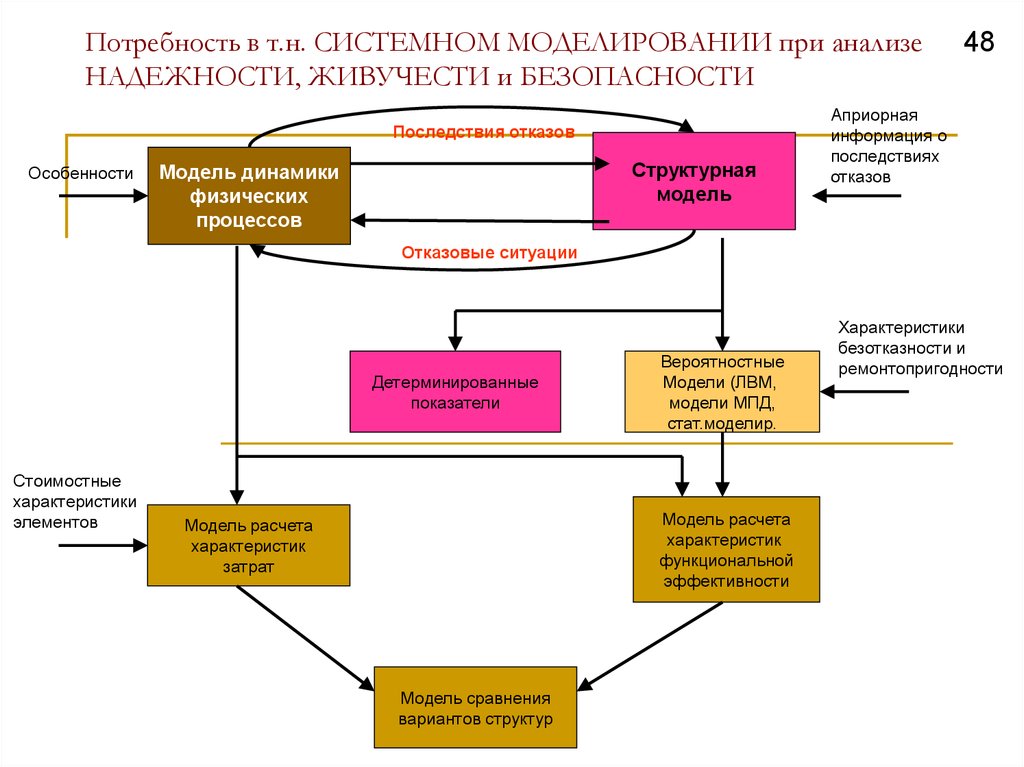 Потребность в надежности