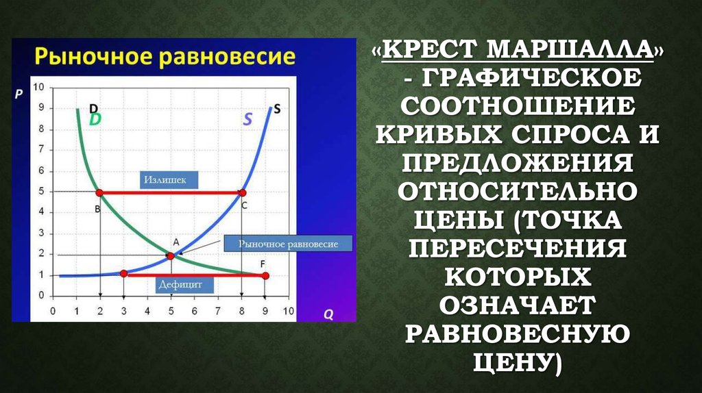 Точка пересечения кривых спроса и предложения