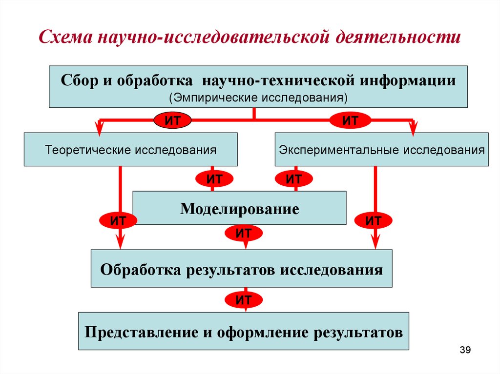 Схема исследования. Основы научных исследований деятельности схема. Схема организации научно-исследовательской работы. Схема исследовательской работы. Этапы научно-исследовательской работы схема.