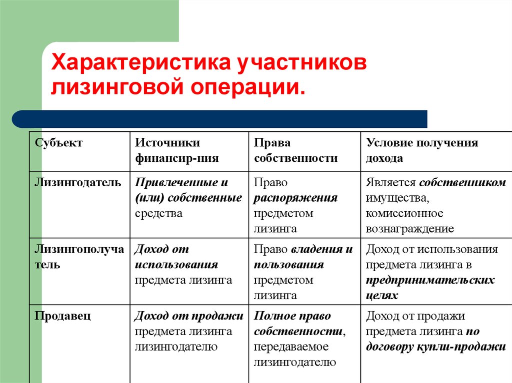 Участник описание. Характеристика участника. Характеристика лизинговых операций. Характеристика участников проекта. Участники лизинговой операции.