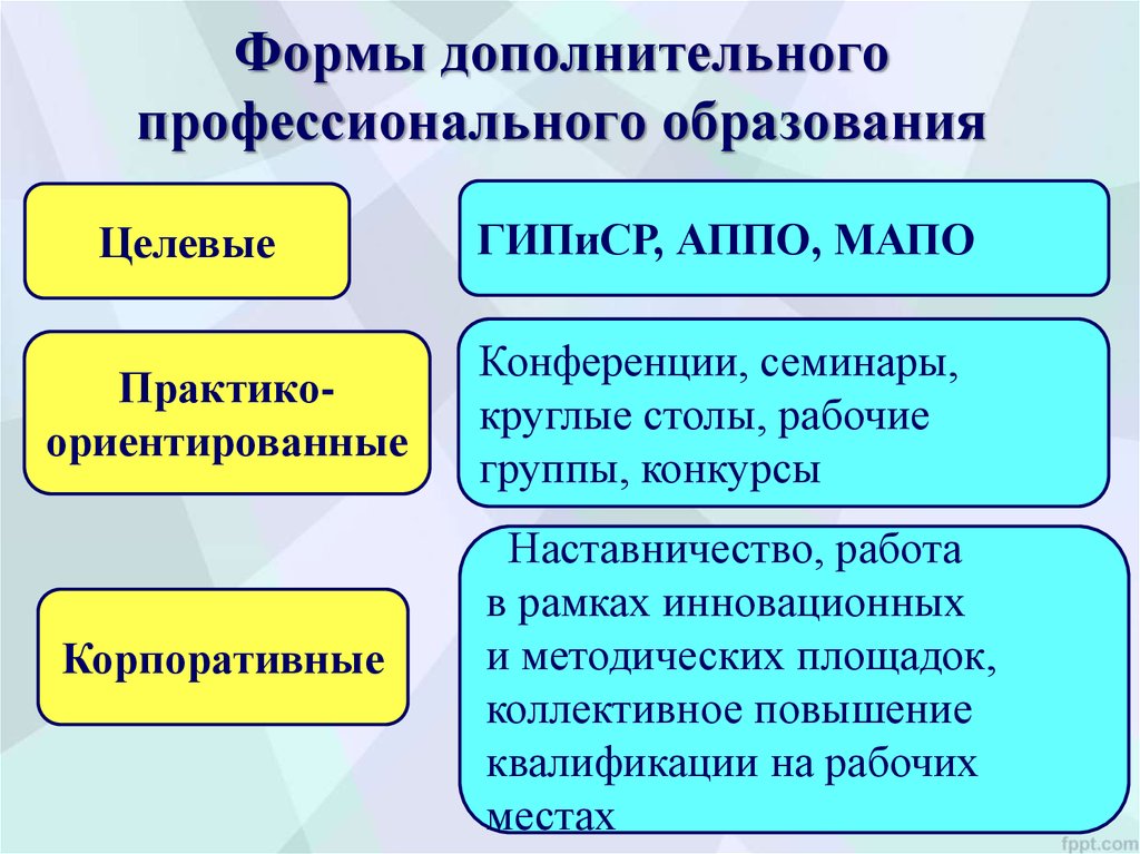 Какими формами образован. Дополнительное профессиональное образование виды. Формы профессионального образования. Формы дополнительного профессионального образования. Формы организации профессионального обучения.