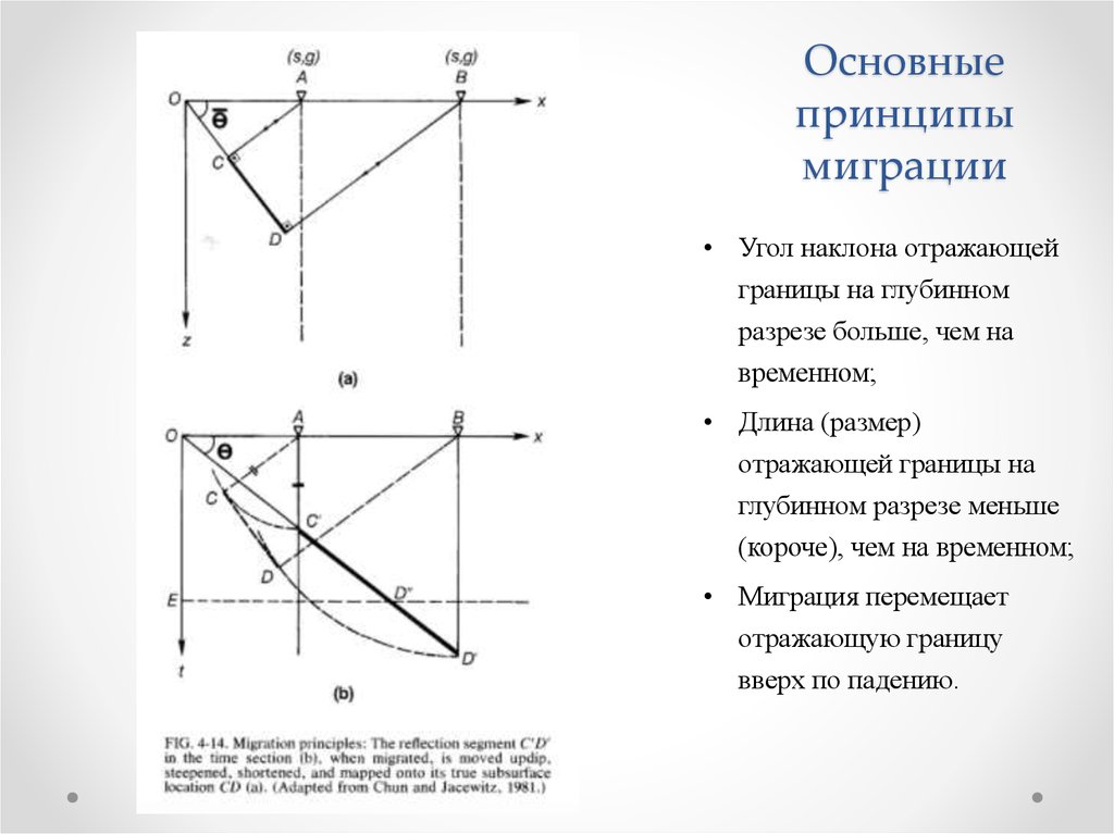 Основные принципы миграции
