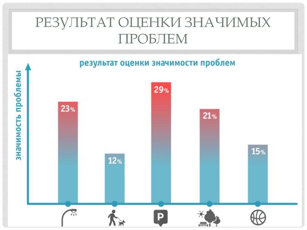 Оценка результат ru. Оценка качества городской среды. Оценка результатов. Результат оценки оценщика. Проблема и результат.