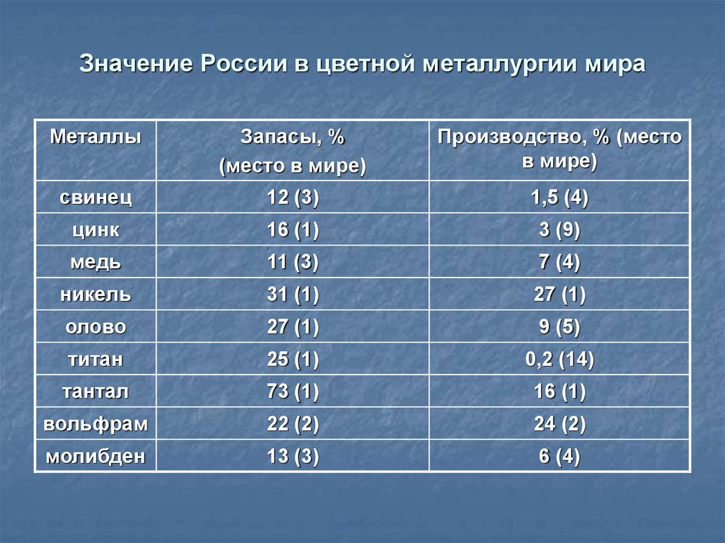 Карта цветная металлургия мира