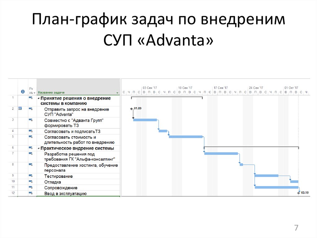 План-график задач по внедреним СУП «Advanta»