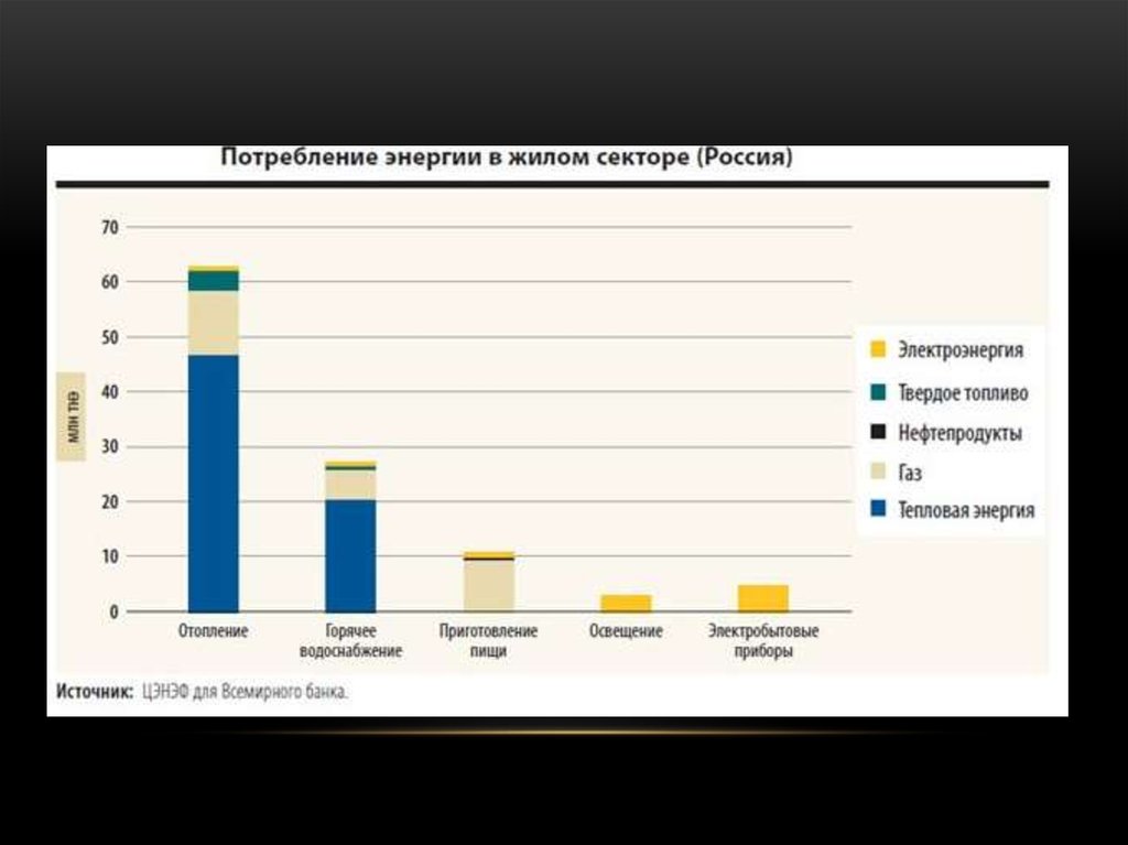 Потребление энергии в мире. Потребление энергии. Потребление электроэнергии в России по секторам. Диаграмма потребления электроэнергии зданиями. Потребление энергии в жилых зданиях.