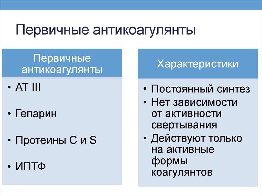 Естественные антикоагулянты. Плазменные антикоагулянты биохимия. Первичные и вторичные антикоагулянты. Основные плазменные антикоагулянты. Первичные физиологические антикоагулянты.