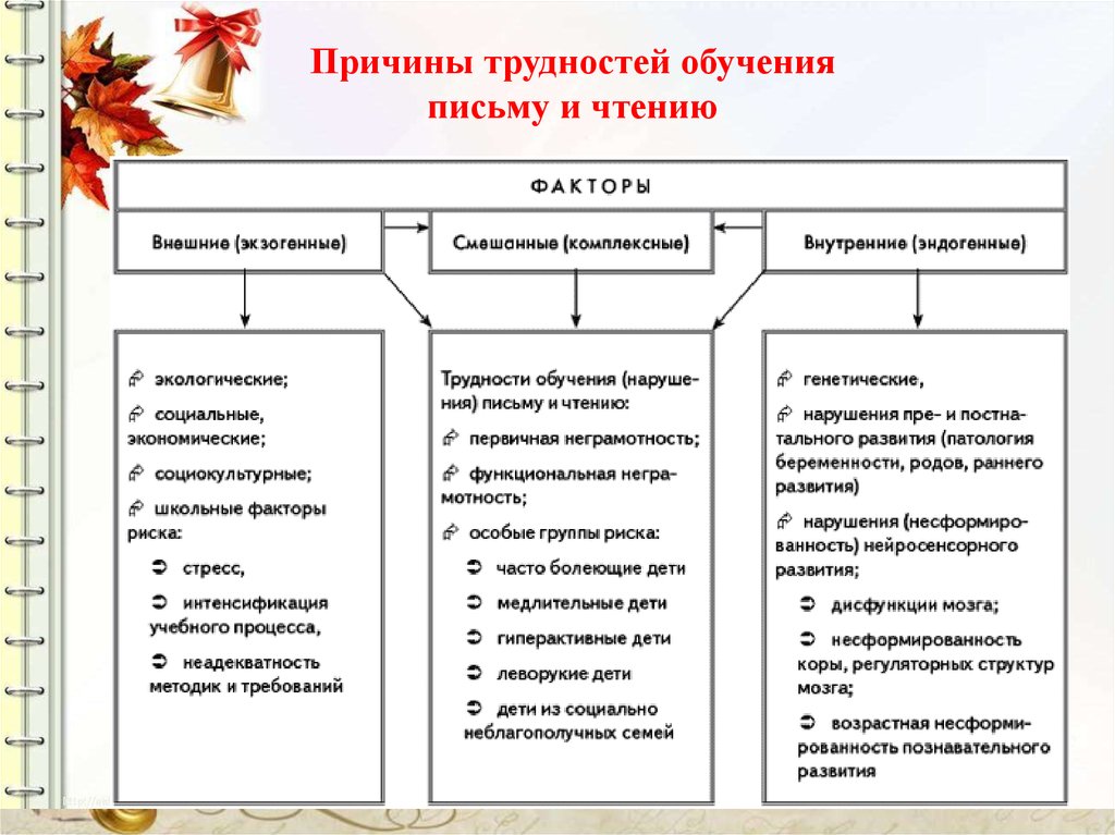 Проблемы обучения. Причины трудностей. Трудности обучения письму. Причины обучения письму и чтению. Трудности при обучении письму.