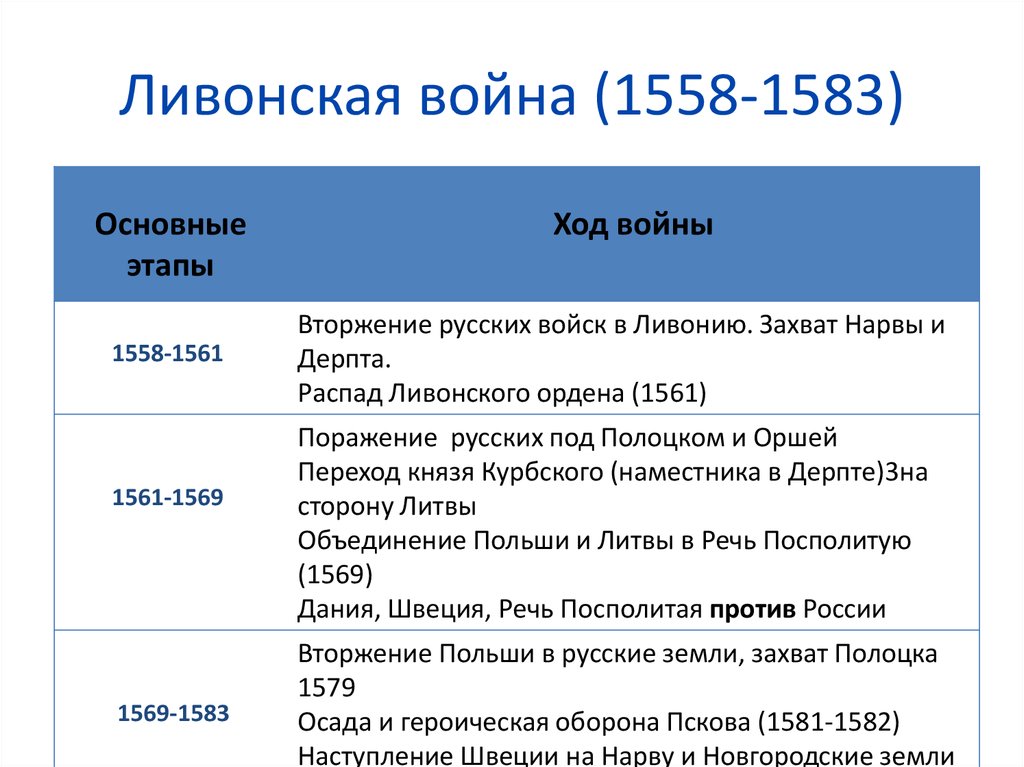 Причины основные события итоги