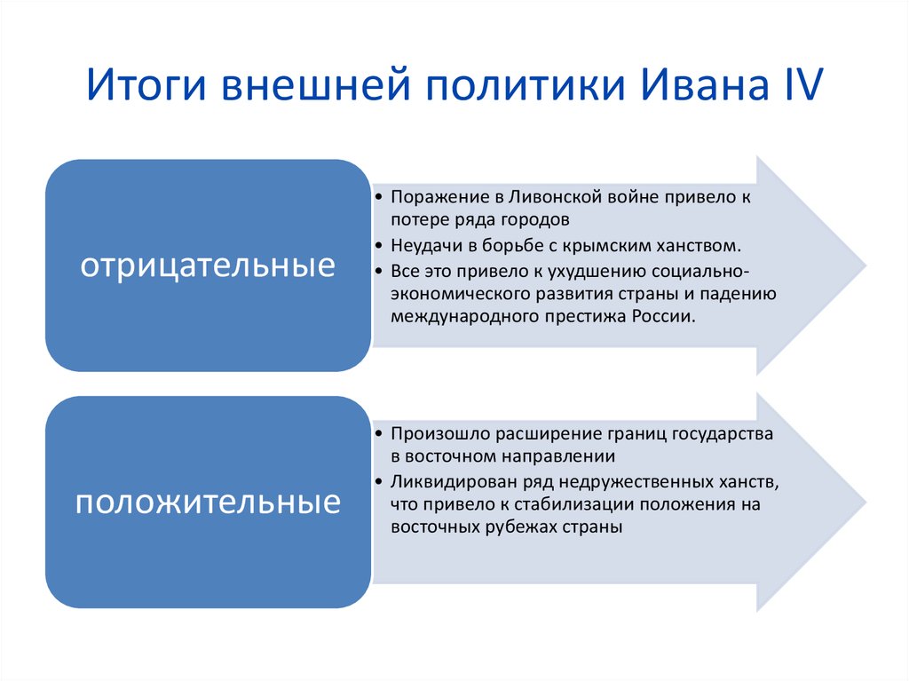 Основные направления внешней политики ивана грозного. Итоги внешней политики Ивана 4. Внешняя политика Ивана 4 итоги. Итоги внешней политики Ивана Грозного. Итоги внешней политики Ивана 4 кратко.