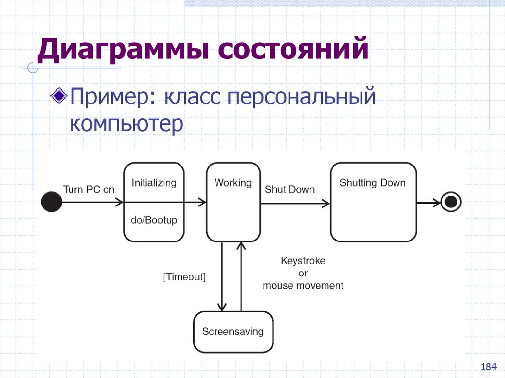 Разработка диаграммы состояний