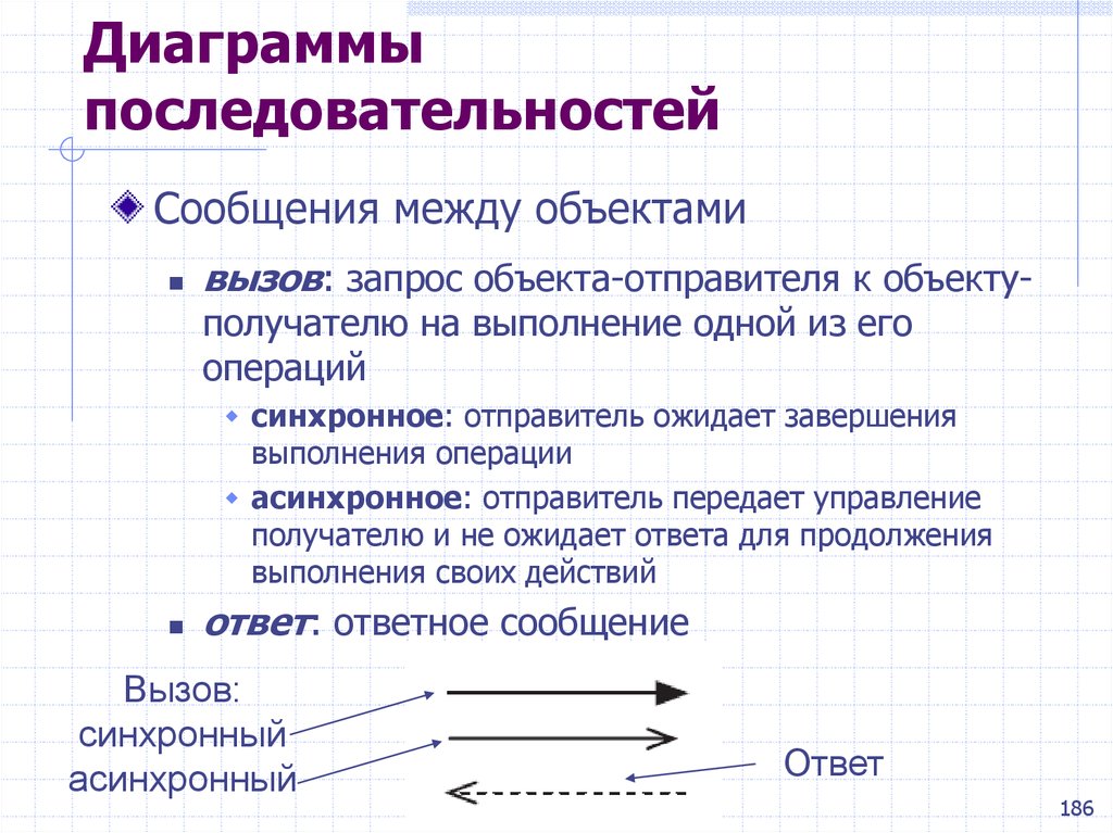 Синхронные вызовы. Продолжить логическую последовательность диаграмм. Последовательность информации. Диаграмма вызова запросов. Сообщение последовательность.